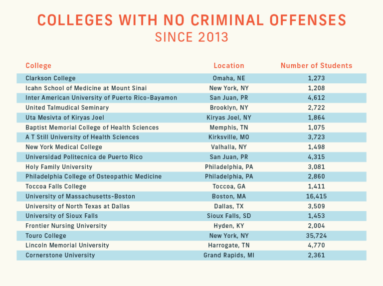 Most Dangerous Colleges US College Crime Rates CheckVideo