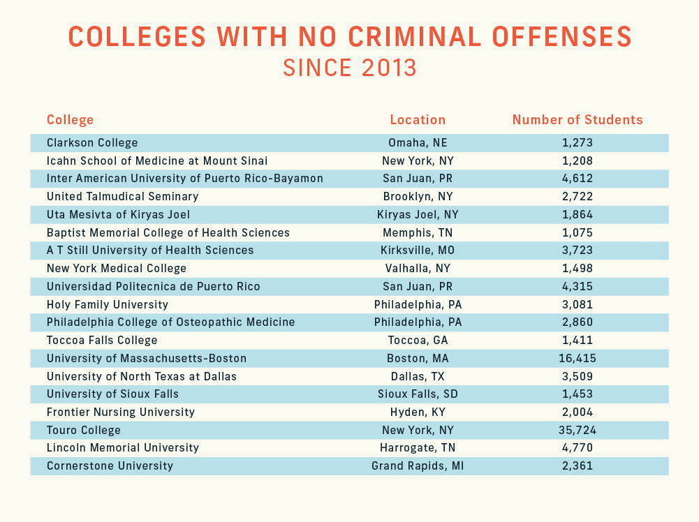 Most Dangerous Colleges Us College Crime Rates Checkvideo