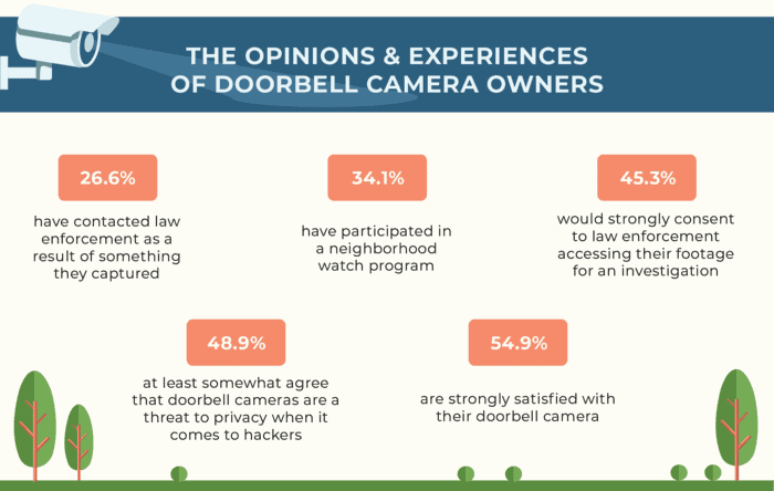  Percentages of opinions and experience of doorbell camera owners